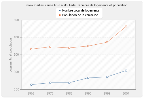 La Moutade : Nombre de logements et population